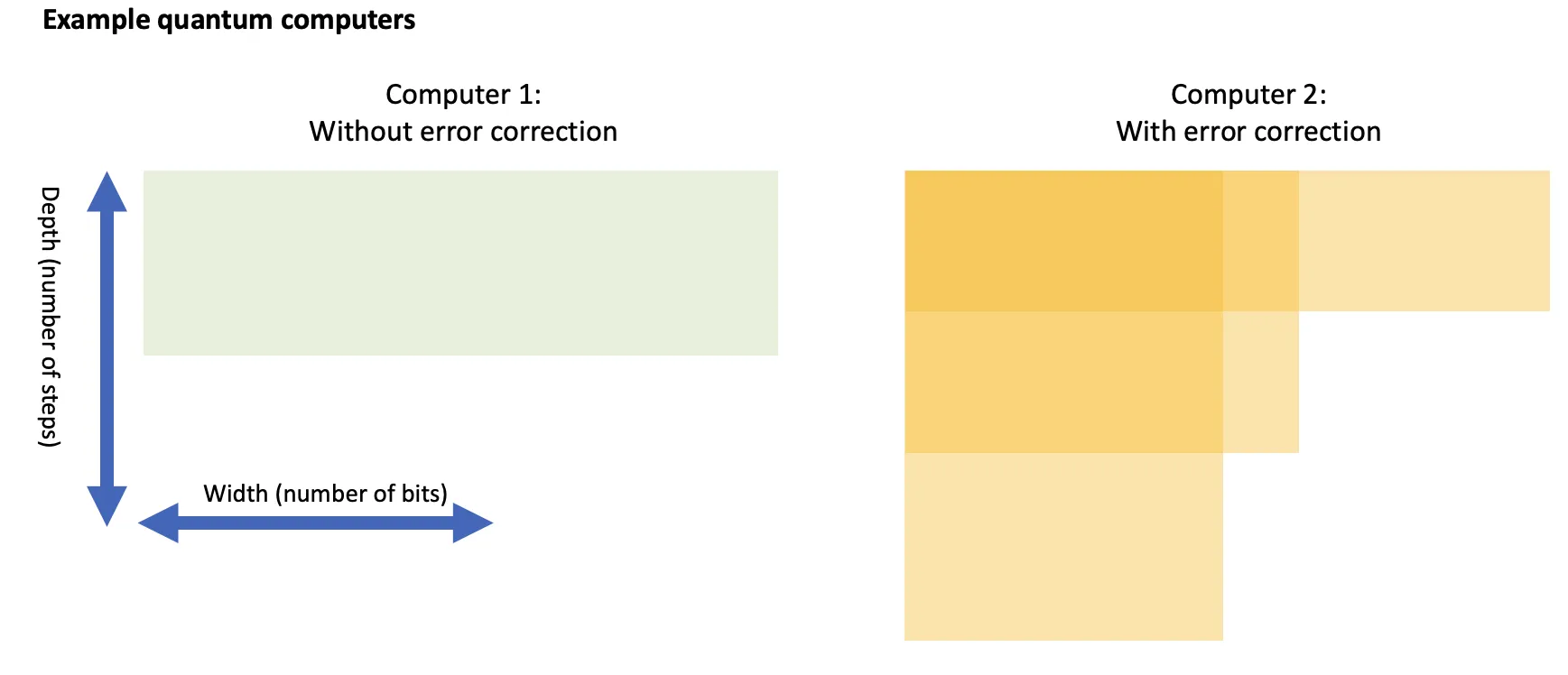 Quantum circuit depth and width